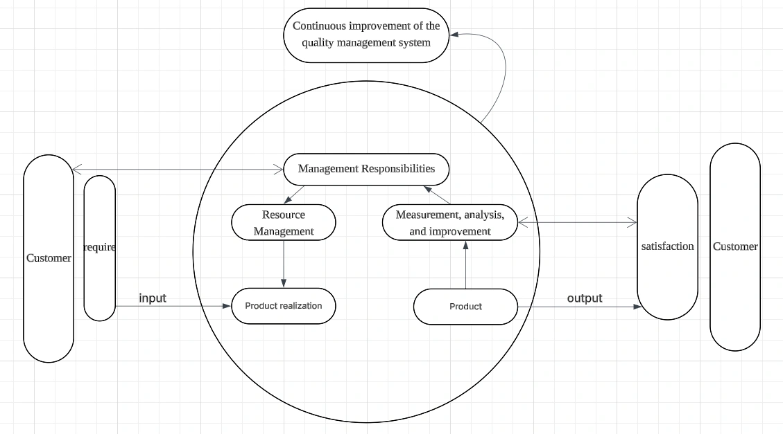 Quartz material quality management flow